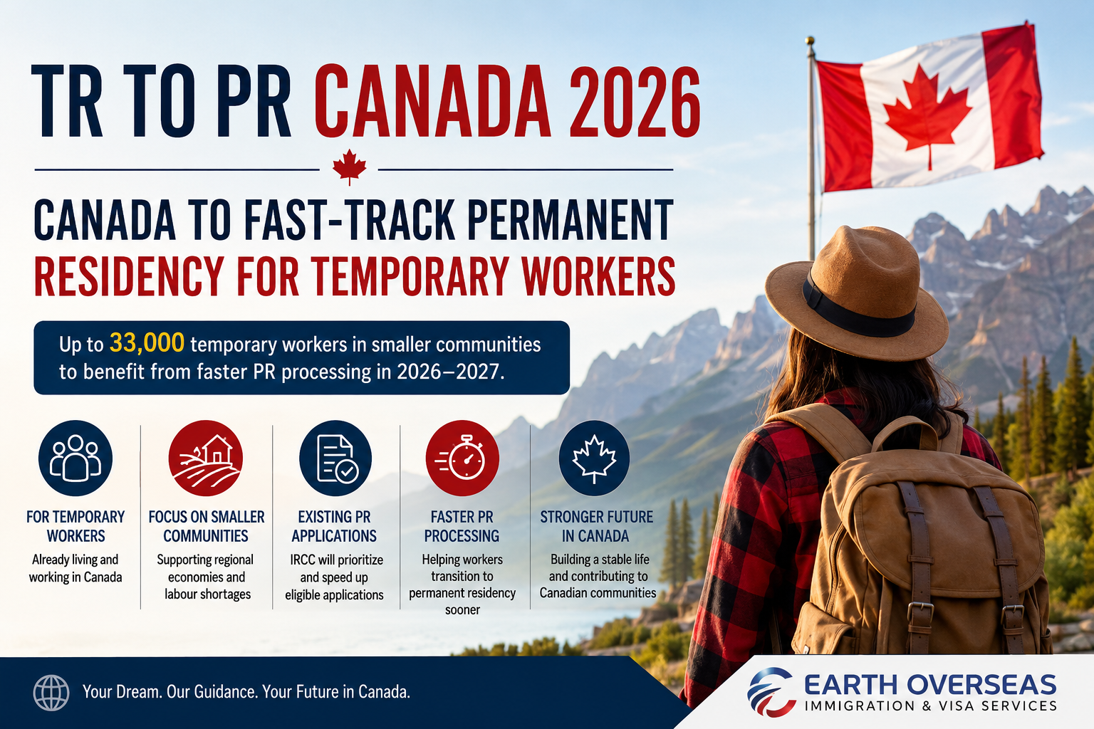 Promotional banner for TR to PR Canada 2026 featuring a temporary worker looking at a Canadian flag in a mountain landscape. The graphic highlights Canada’s plan to fast-track permanent residency for up to 33,000 temporary workers in smaller communities, with icons representing regional support, faster PR processing, and existing immigration applications. Earth Overseas Immigration & Visa Services branding appears at the bottom.